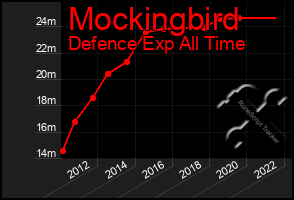 Total Graph of Mockingbird