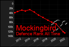 Total Graph of Mockingbird