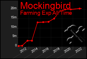 Total Graph of Mockingbird