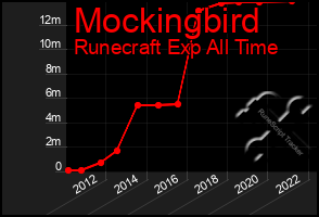 Total Graph of Mockingbird