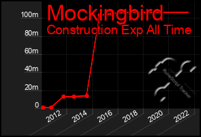 Total Graph of Mockingbird