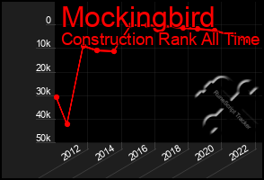 Total Graph of Mockingbird