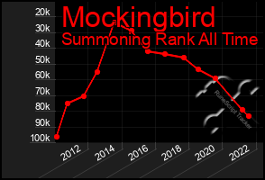 Total Graph of Mockingbird