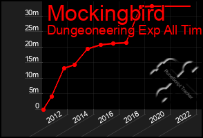 Total Graph of Mockingbird