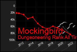 Total Graph of Mockingbird