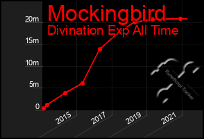 Total Graph of Mockingbird