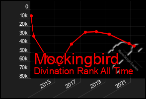 Total Graph of Mockingbird