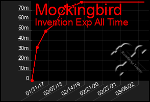 Total Graph of Mockingbird