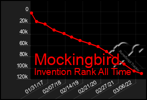 Total Graph of Mockingbird