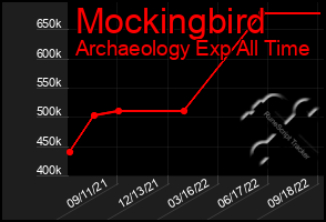 Total Graph of Mockingbird