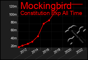 Total Graph of Mockingbird