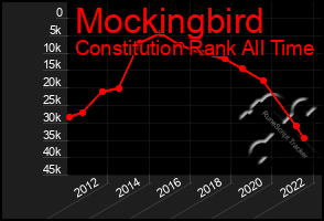 Total Graph of Mockingbird