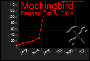 Total Graph of Mockingbird