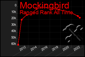 Total Graph of Mockingbird