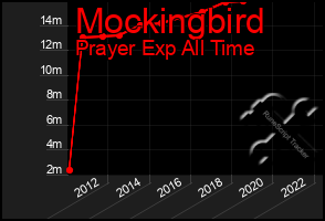 Total Graph of Mockingbird