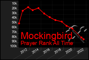 Total Graph of Mockingbird