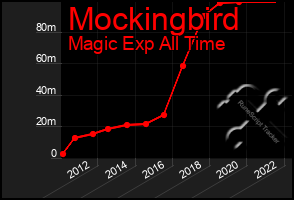 Total Graph of Mockingbird