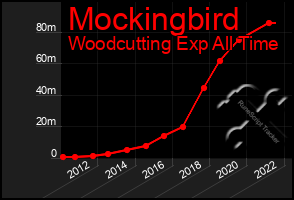 Total Graph of Mockingbird