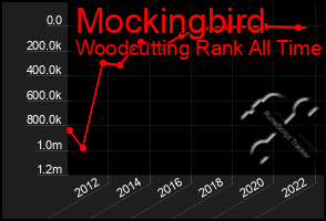 Total Graph of Mockingbird