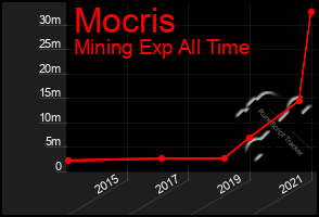 Total Graph of Mocris