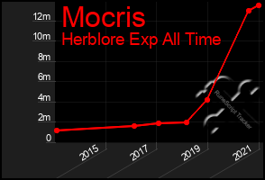 Total Graph of Mocris