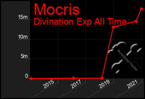 Total Graph of Mocris