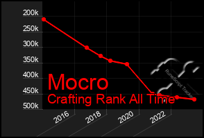 Total Graph of Mocro