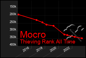 Total Graph of Mocro