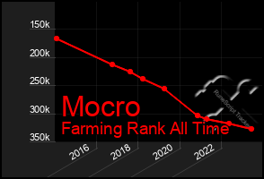 Total Graph of Mocro