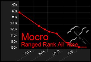 Total Graph of Mocro