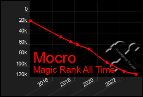Total Graph of Mocro