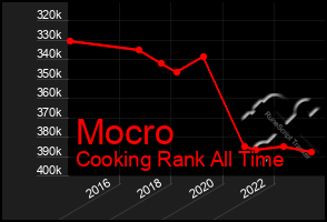 Total Graph of Mocro