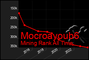 Total Graph of Mocroayoub6