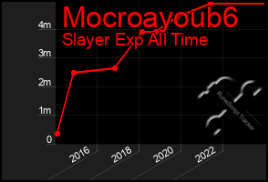 Total Graph of Mocroayoub6