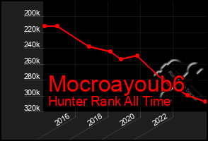 Total Graph of Mocroayoub6