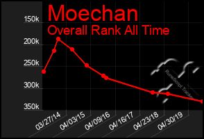 Total Graph of Moechan