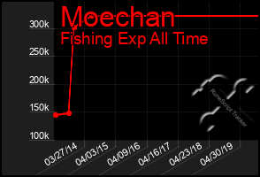Total Graph of Moechan