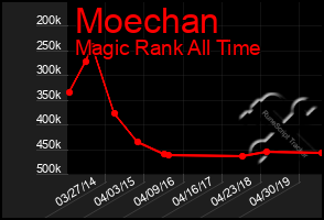 Total Graph of Moechan