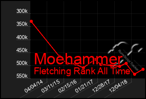 Total Graph of Moehammer