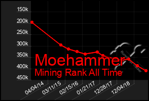 Total Graph of Moehammer