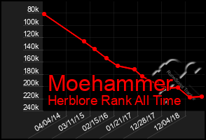 Total Graph of Moehammer