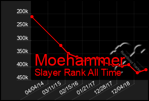 Total Graph of Moehammer