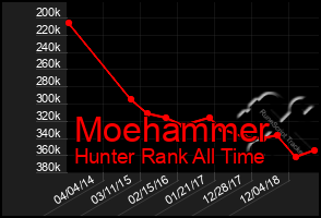 Total Graph of Moehammer