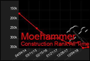 Total Graph of Moehammer