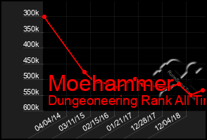 Total Graph of Moehammer