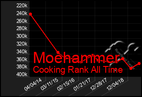 Total Graph of Moehammer