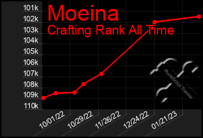 Total Graph of Moeina