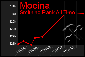 Total Graph of Moeina