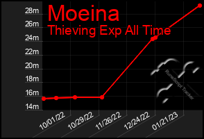 Total Graph of Moeina