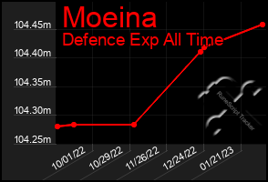 Total Graph of Moeina